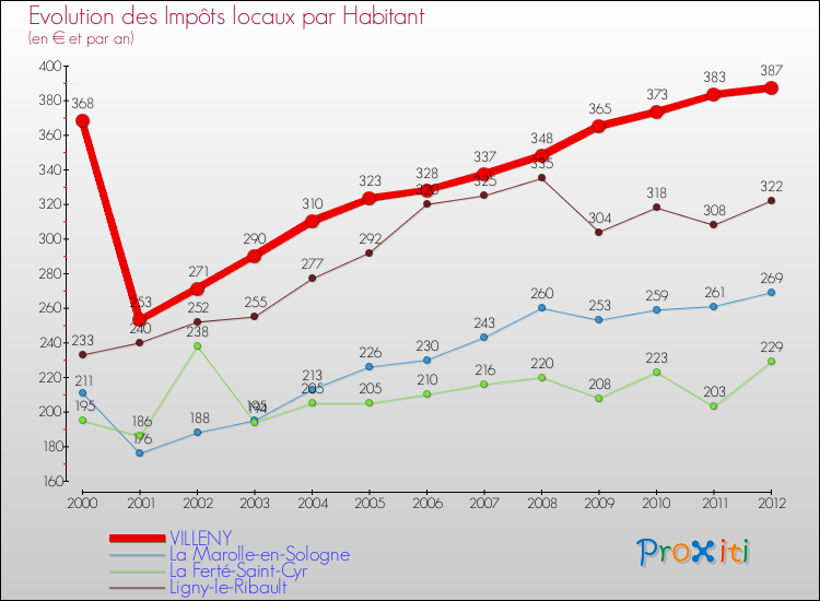 Evolution et montant des impôts locaux par Habitant pour VILLENY et les communes proches Comparaison des impôts locaux par habitant pour VILLENY et les communes voisines