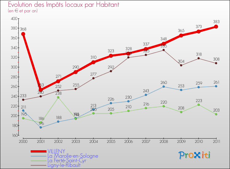 Evolution et montant des impôts locaux par Habitant pour VILLENY et les communes proches Comparaison des impôts locaux par habitant pour VILLENY et les communes voisines