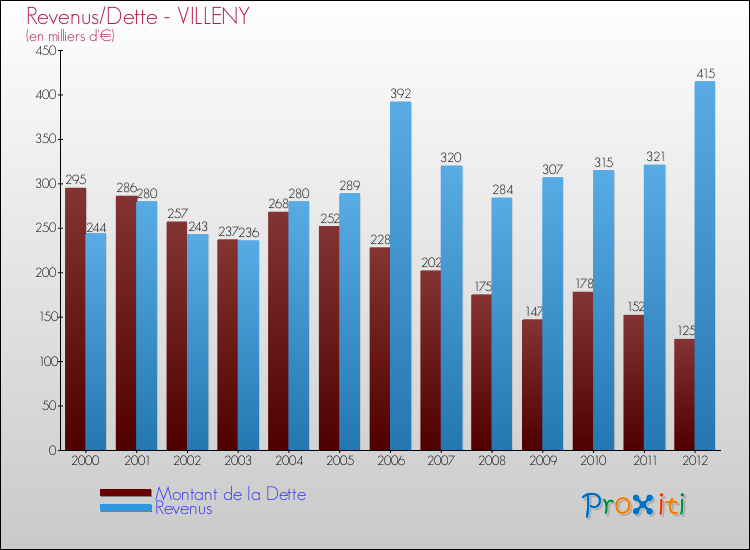 Evolution comparée de la dette et des revenus pour la commune de VILLENY de 2000 à 2012 Comparaison de la dette et des revenus pour VILLENY de 2000 à 2012