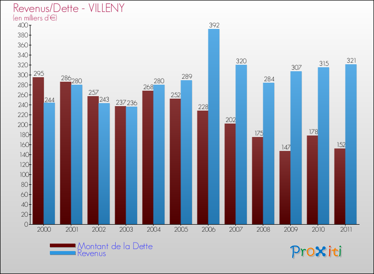 Evolution comparée de la dette et des revenus pour la commune de VILLENY de 2000 à 2011 Comparaison de la dette et des revenus pour VILLENY de 2000 à 2011