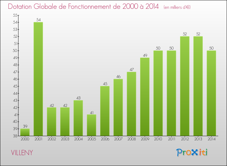Evolution du montant de la Dotation Globale de Fonctionnement pour la commune de VILLENY de 2000 à 2014 Evolution du montant de la Dotation Globale de Fonctionnement pour VILLENY de 2000 à 2014