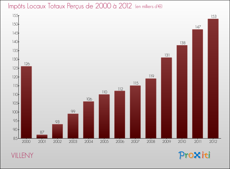 Evolution des Impôts Locaux pour la commune de VILLENY de 2000 à 2012 Evolution des Impôts Locaux pour VILLENY de 2000 à 2012
