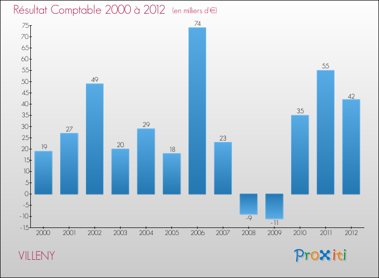 Evolution du résultat comptable pour la commune de VILLENY de 2000 à 2012 Evolution du résultat comptable pour VILLENY de 2000 à 2012