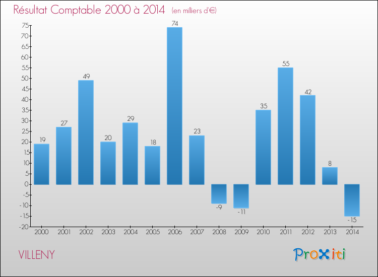 Evolution du résultat comptable pour la commune de VILLENY de 2000 à 2014 Evolution du résultat comptable pour VILLENY de 2000 à 2014