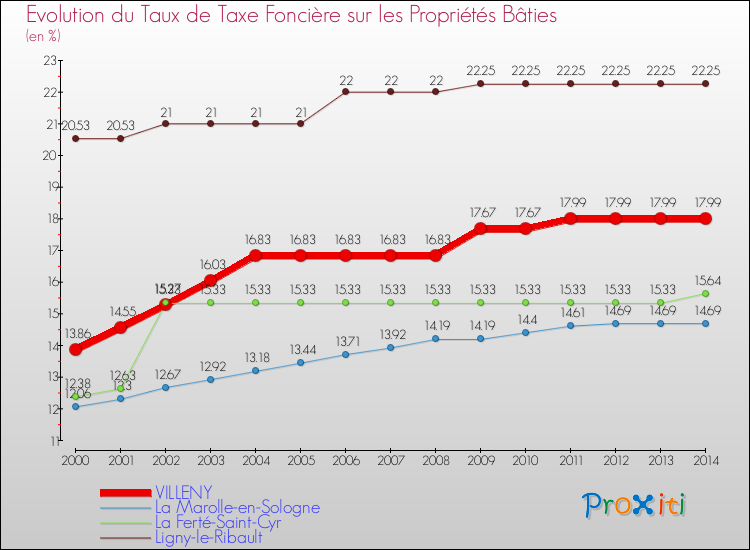 Evolution du taux de la taxe foncière sur le bati pour VILLENY et les communes proches de 2000 à 2014 Comparaison des taux de taxe foncière sur le bati pour VILLENY et les communes voisines de 2000 à 2014