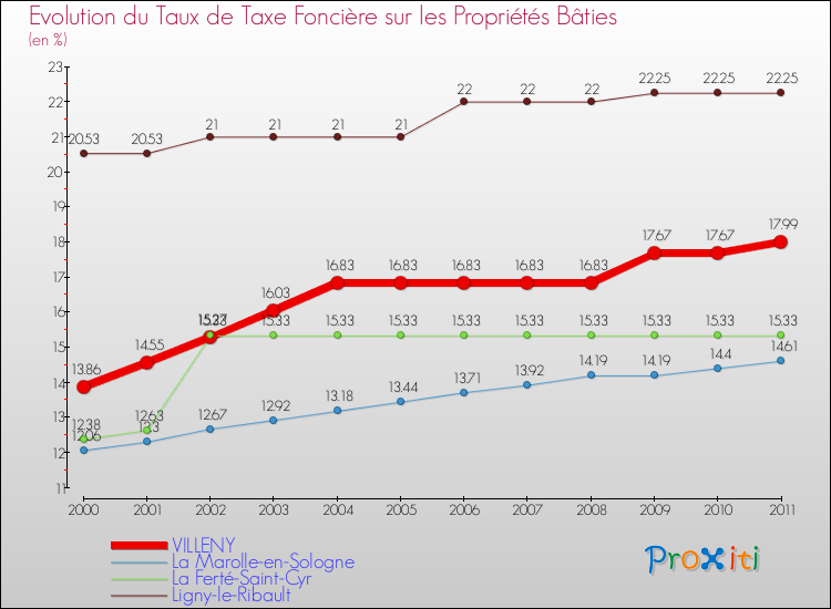 Evolution du taux de la taxe foncière sur le bati pour VILLENY et les communes proches Comparaison des taux de taxe foncière sur le bati pour VILLENY et les communes voisines