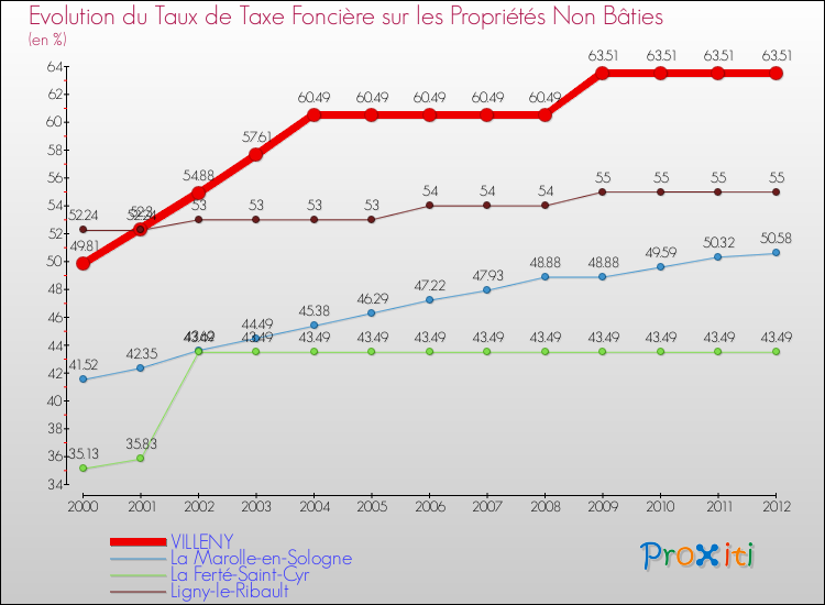 Evolution du taux de la taxe foncière sur les immeubles et terrains non batis pour VILLENY et les communes proches de 2000 à 2012 Comparaison des taux de la taxe foncière sur les immeubles et terrains non batis pour VILLENY et les communes voisines de 2000 à 2012