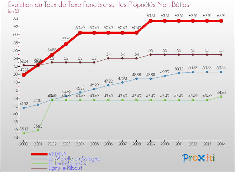 Evolution du taux de la taxe foncière sur les immeubles et terrains non batis pour VILLENY et les communes proches de 2000 à 2014 Comparaison des taux de la taxe foncière sur les immeubles et terrains non batis pour VILLENY et les communes voisines de 2000 à 2014