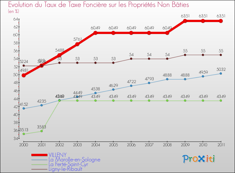 Evolution du taux de la taxe foncière sur les immeubles et terrains non batis pour VILLENY et les communes proches Comparaison des taux de la taxe foncière sur les immeubles et terrains non batis pour VILLENY et les communes voisines