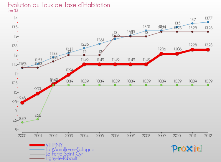 Evolution du taux de la taxe d'habitation pour VILLENY et les communes proches Comparaison des taux de la taxe d'habitation pour VILLENY et les communes voisines