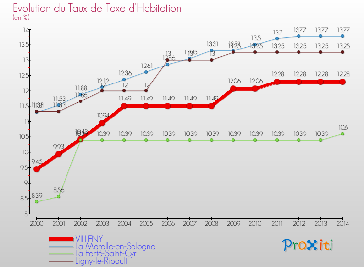 Evolution du taux de la taxe d'habitation pour VILLENY et les communes proches de 2000 à 2014 Comparaison des taux de la taxe d'habitation pour VILLENY et les communes voisines de 2000 à 2014