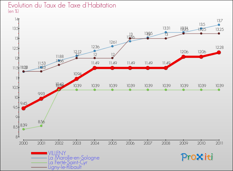 Evolution du taux de la taxe d'habitation pour VILLENY et les communes proches Comparaison des taux de la taxe d'habitation pour VILLENY et les communes voisines