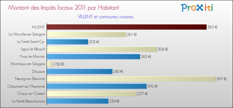 Montant des impôts locaux par Habitant pour VILLENY et les communes proches Comparaison des impôts locaux par habitant pour VILLENY et les communes voisines