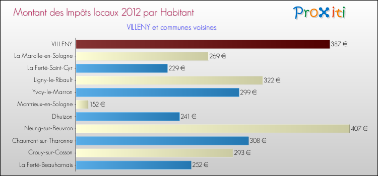 Montant des impôts locaux par Habitant pour VILLENY et les communes proches Comparaison des impôts locaux par habitant pour VILLENY et les communes voisines