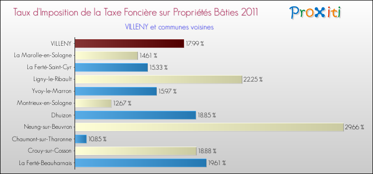 Taux d'imposition de la taxe foncière sur le bati 2011 pour VILLENY et les communes proches Comparaison des taux d'imposition de la taxe foncière sur le bati 2011 pour VILLENY et les communes voisines