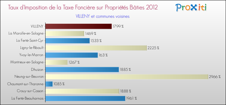 Taux d'imposition de la taxe foncière sur le bati 2012 pour VILLENY et les communes proches Comparaison des taux d'imposition de la taxe foncière sur le bati 2012 pour VILLENY et les communes voisines