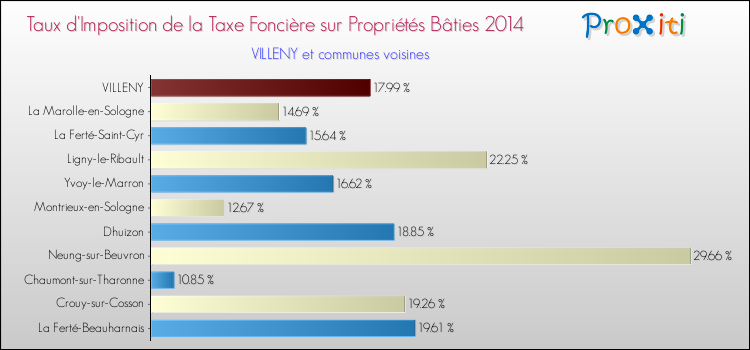 Taux d'imposition de la taxe foncière sur le bati 2014 pour VILLENY et les communes proches Comparaison des taux d'imposition de la taxe foncière sur le bati 2014 pour VILLENY et les communes voisines