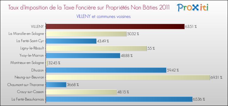 Taux d'imposition de la taxe foncière sur les immeubles et terrains non batis 2011 pour VILLENY et les communes proches Comparaison des taux d'imposition de la taxe foncière sur les immeubles et terrains non batis 2011 pour VILLENY et les communes voisines