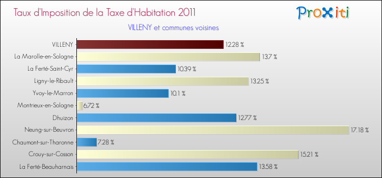 Taux d'imposition de la taxe d'habitation 2011 pour VILLENY et les communes proches Comparaison des taux d'imposition de la taxe d'habitation 2011 pour VILLENY et les communes voisines