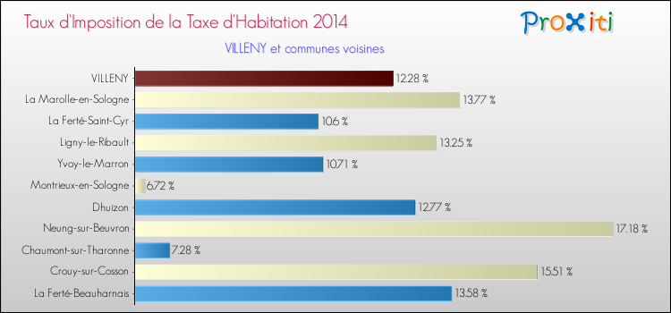 Taux d'imposition de la taxe d'habitation 2014 pour VILLENY et les communes proches Comparaison des taux d'imposition de la taxe d'habitation 2014 pour VILLENY et les communes voisines