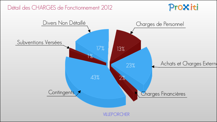 Décomposition des Charges de Fonctionnement 2012 de la commune de VILLEPORCHER Charges de Fonctionnement 2012 pour la commune de VILLEPORCHER
