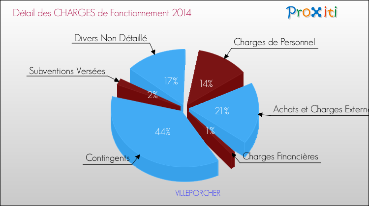Décomposition des Charges de Fonctionnement 2014 de la commune de VILLEPORCHER Charges de Fonctionnement 2014 pour la commune de VILLEPORCHER