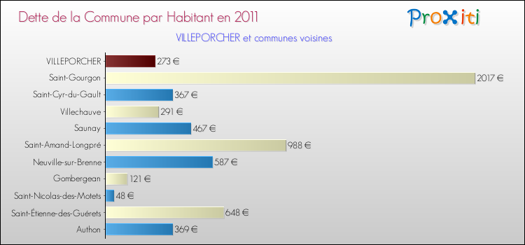 Dette par habitant de la commune en 2011 pour VILLEPORCHER et les communes proches Comparaison de la dette par habitant de la commune en 2011 pour VILLEPORCHER et les communes voisines