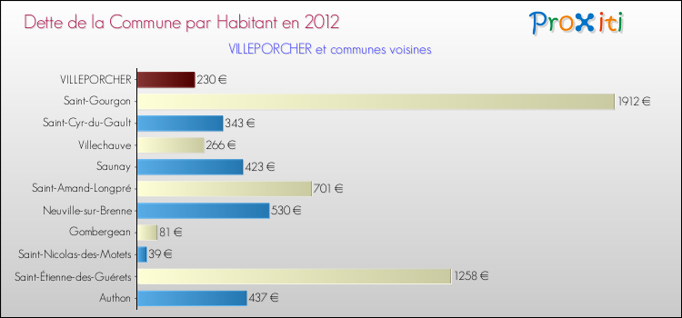 Dette par habitant de la commune en 2012 pour VILLEPORCHER et les communes proches Comparaison de la dette par habitant de la commune en 2012 pour VILLEPORCHER et les communes voisines