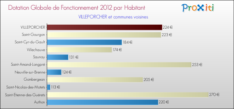 Montant des dotations globales de fonctionnement DGF par Habitant pour VILLEPORCHER et les communes proches Comparaison des des dotations globales de fonctionnement DGF par habitant pour VILLEPORCHER et les communes voisines