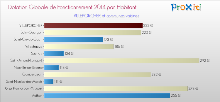Montant des dotations globales de fonctionnement DGF par Habitant pour VILLEPORCHER et les communes proches en 2014. Comparaison des des dotations globales de fonctionnement DGF par habitant pour VILLEPORCHER et les communes voisines en 2014.