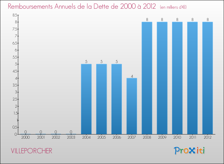 Evolution de l'annuité de la dette pour la commune de VILLEPORCHER de 2000 à 2012 Annuités de la dette pour VILLEPORCHER de 2000 à 2012