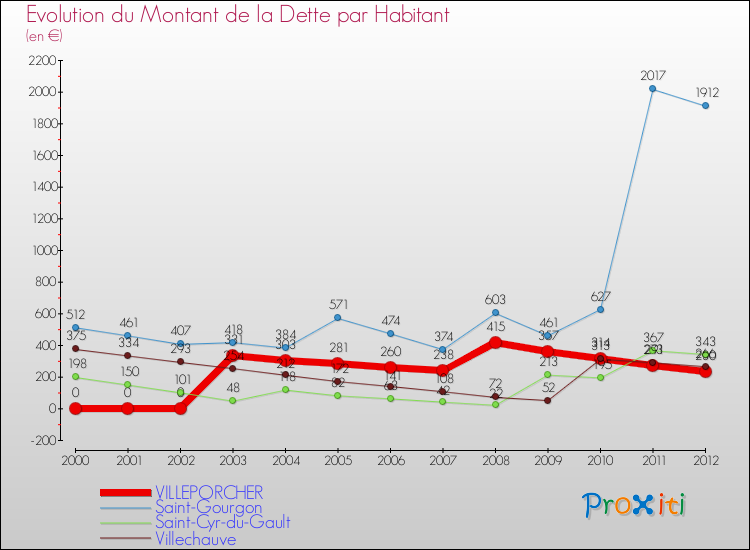 Evolution de la dette par habitant pour la commune de VILLEPORCHER et les communes proches de 2000 à 2012 Comparaison de la dette par habitant pour VILLEPORCHER et les communes voisines de 2000 à 2012