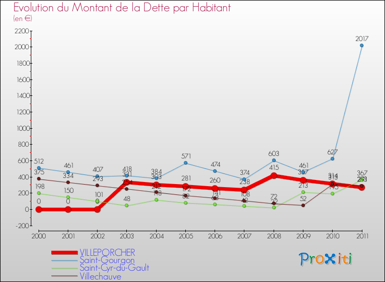Evolution de la dette par habitant pour la commune de VILLEPORCHER et les communes proches Comparaison de la dette par habitant pour VILLEPORCHER et les communes voisines