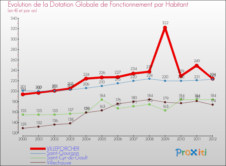 Evolution et montant de la dotation globale de fonctionnement par Habitant pour VILLEPORCHER et les communes proches Comparaison des dotations globales de fonctionnement par habitant pour VILLEPORCHER et les communes voisines