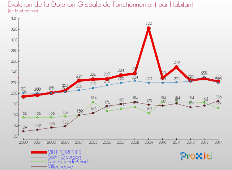 Evolution et montant de la dotation globale de fonctionnement par Habitant pour VILLEPORCHER et les communes proches de 2000 à 2014. Comparaison des dotations globales de fonctionnement par habitant pour VILLEPORCHER et les communes voisines de 2000 à 2014.