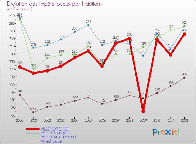Evolution et montant des impôts locaux par Habitant pour VILLEPORCHER et les communes proches Comparaison des impôts locaux par habitant pour VILLEPORCHER et les communes voisines