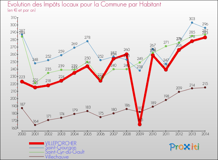 Evolution et montant des impôts locaux par Habitant pour VILLEPORCHER et les communes proches de 2000 à 2014 Comparaison des impôts locaux par habitant pour VILLEPORCHER et les communes voisines de 2000 à 2014