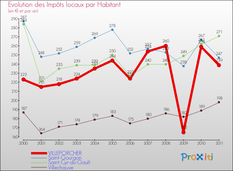 Evolution et montant des impôts locaux par Habitant pour VILLEPORCHER et les communes proches Comparaison des impôts locaux par habitant pour VILLEPORCHER et les communes voisines