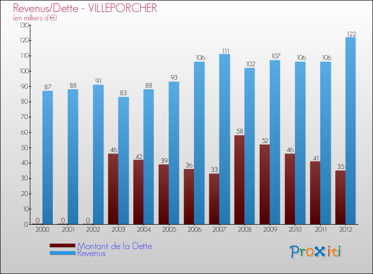 Evolution comparée de la dette et des revenus pour la commune de VILLEPORCHER de 2000 à 2012 Comparaison de la dette et des revenus pour VILLEPORCHER de 2000 à 2012
