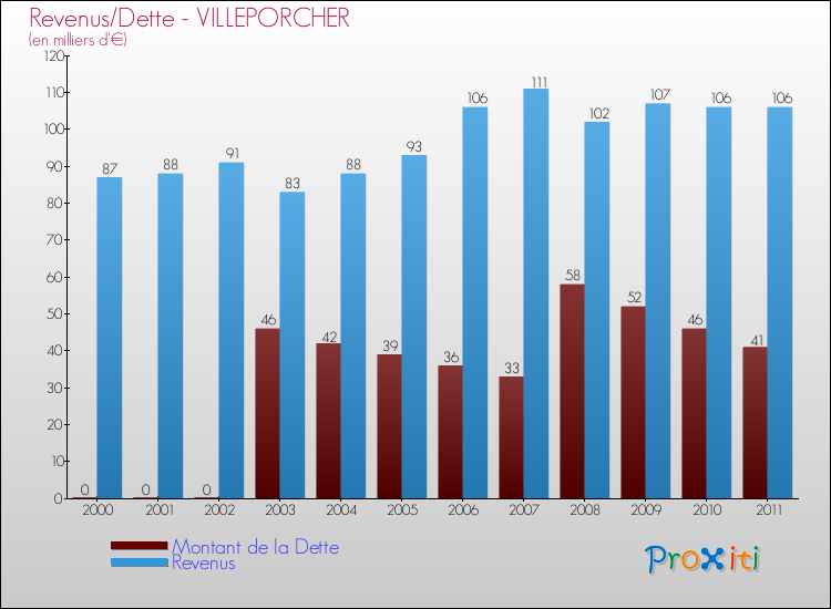 Evolution comparée de la dette et des revenus pour la commune de VILLEPORCHER de 2000 à 2011 Comparaison de la dette et des revenus pour VILLEPORCHER de 2000 à 2011