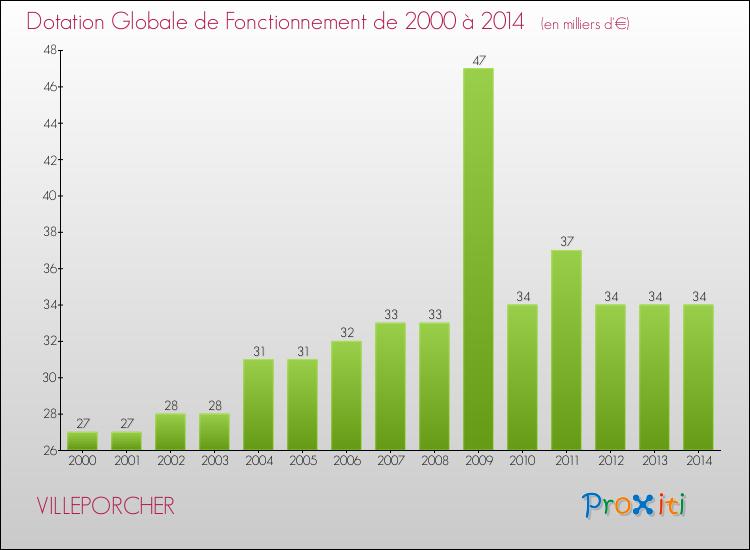 Evolution du montant de la Dotation Globale de Fonctionnement pour la commune de VILLEPORCHER de 2000 à 2014 Evolution du montant de la Dotation Globale de Fonctionnement pour VILLEPORCHER de 2000 à 2014