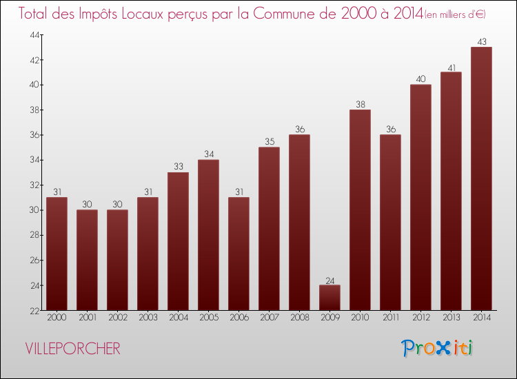 Evolution des Impôts Locaux pour la commune de VILLEPORCHER de 2000 à 2014 Evolution des Impôts Locaux pour VILLEPORCHER de 2000 à 2014