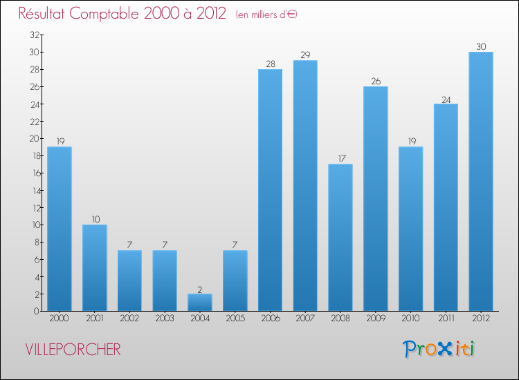 Evolution du résultat comptable pour la commune de VILLEPORCHER de 2000 à 2012 Evolution du résultat comptable pour VILLEPORCHER de 2000 à 2012