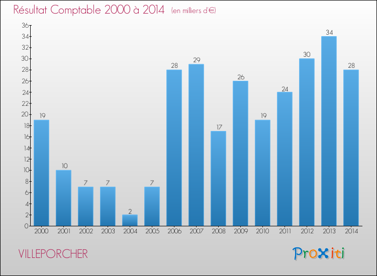 Evolution du résultat comptable pour la commune de VILLEPORCHER de 2000 à 2014 Evolution du résultat comptable pour VILLEPORCHER de 2000 à 2014