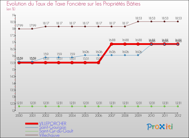 Evolution du taux de la taxe foncière sur le bati pour VILLEPORCHER et les communes proches de 2000 à 2012 Comparaison des taux de taxe foncière sur le bati pour VILLEPORCHER et les communes voisines de 2000 à 2012