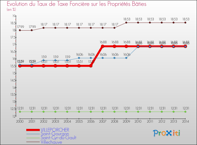 Evolution du taux de la taxe foncière sur le bati pour VILLEPORCHER et les communes proches de 2000 à 2014 Comparaison des taux de taxe foncière sur le bati pour VILLEPORCHER et les communes voisines de 2000 à 2014