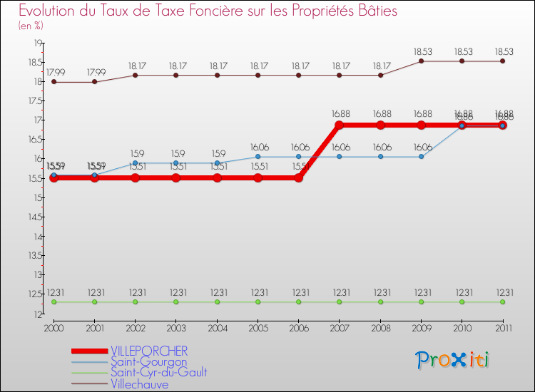 Evolution du taux de la taxe foncière sur le bati pour VILLEPORCHER et les communes proches Comparaison des taux de taxe foncière sur le bati pour VILLEPORCHER et les communes voisines