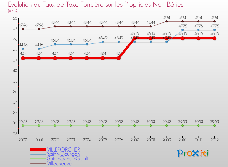 Evolution du taux de la taxe foncière sur les immeubles et terrains non batis pour VILLEPORCHER et les communes proches de 2000 à 2012 Comparaison des taux de la taxe foncière sur les immeubles et terrains non batis pour VILLEPORCHER et les communes voisines de 2000 à 2012