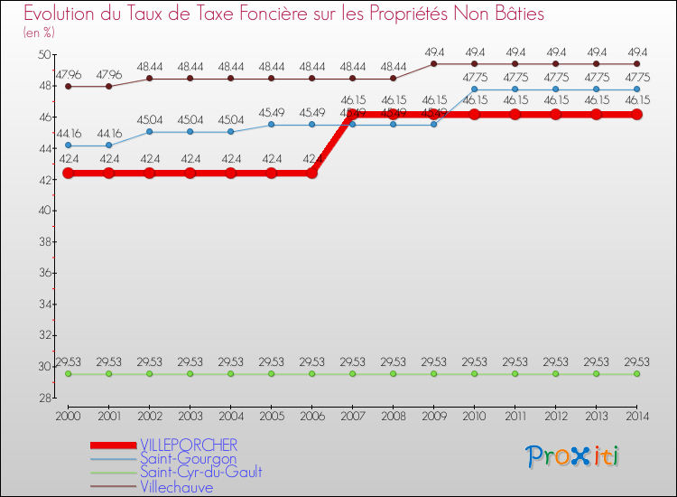 Evolution du taux de la taxe foncière sur les immeubles et terrains non batis pour VILLEPORCHER et les communes proches de 2000 à 2014 Comparaison des taux de la taxe foncière sur les immeubles et terrains non batis pour VILLEPORCHER et les communes voisines de 2000 à 2014