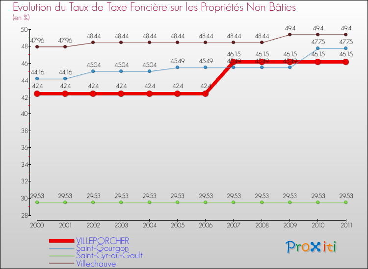 Evolution du taux de la taxe foncière sur les immeubles et terrains non batis pour VILLEPORCHER et les communes proches Comparaison des taux de la taxe foncière sur les immeubles et terrains non batis pour VILLEPORCHER et les communes voisines